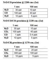 N2O 痕量气体监测仪