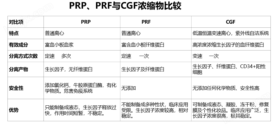 PRP PRF CGF离心机区域